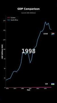 GDP Growth: Lesotho vs South Africa | Economic Comparison