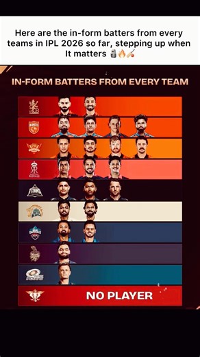 In Form 😳🗿🔥IPL 2026 All players #cricket #viratkohli #aura #ipl2026 #rcbvscsk #ipl #rcbvsmi #rr