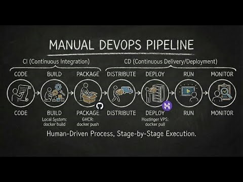 Manual CI/CD Explained: Understanding Each Phase with a Live Django Deployment