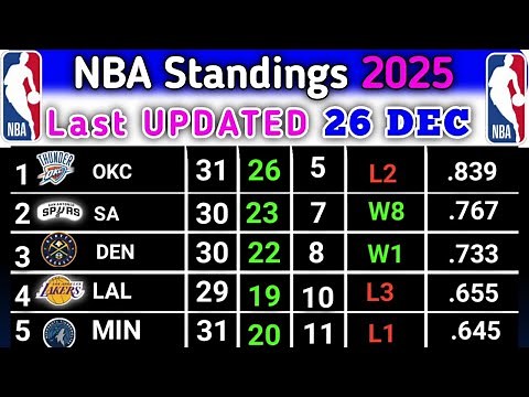 NBA Standings Today Last UPDATE 26/12/2025 | NBA today Standings | NBA Standing