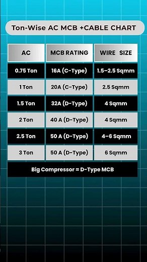AC MCB & Cable Chart | Ton Wise Wiring Guide for Electricians | #shorts #electrician