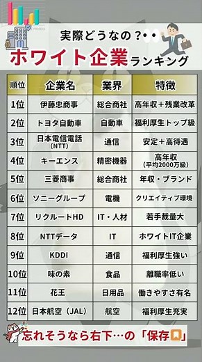 【2026年最新】実際どうなの？企業ランキングTOP12【年収・福利厚生最強】#ホワイト企業 #ホワイト企業ランキング #高年収企業 #福利厚生 #伊藤忠商事 #トヨタ自動車 #三菱商事