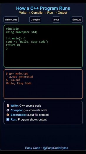 How a C++ Program Runs | Compilation Explained