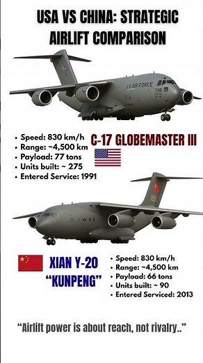 USA vs China: Strategic Airlift Power Compared | C-17 vs Y-20