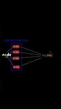 The One Thing Killing Your Database Speed #nodejs #optimization #shorts
