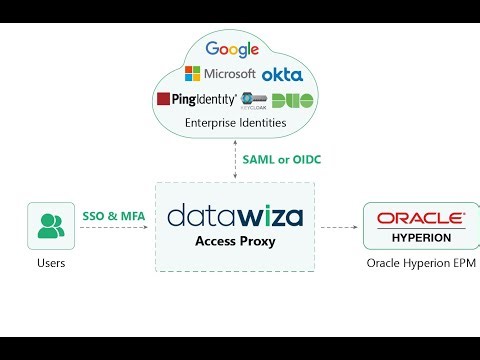 Oracle Hyperion SSO and MFA via Datawiza and Microsoft Entra ID (Azure AD)