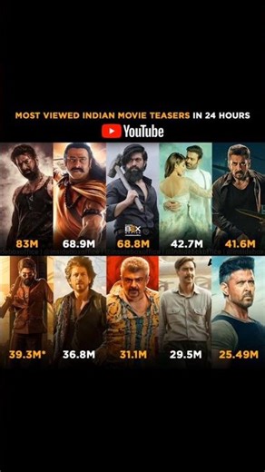 MOST VIEWED INDIAN MOVIE TEASERS IN 24 HOURS ON YOUTUBE #trailer #movie #teaser