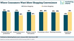 Here’s Where Consumers Want More Convenience When Shopping - Marketing Charts