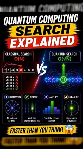 Quantum Search Explained in 45 Seconds | Grover’s Algorithm
