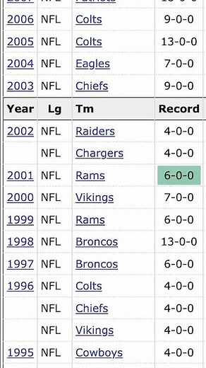 The Last Undefeated Team in Each NFL Season