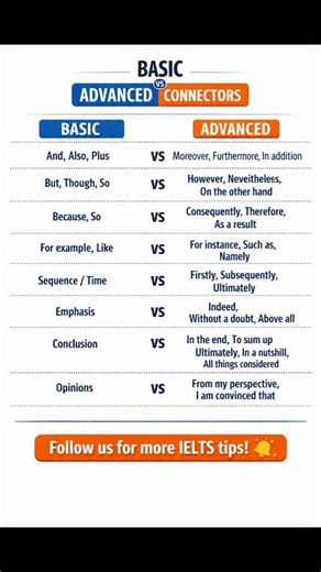 Vivek Kumar | 👇👇 BASIC vs ADVANCED CONNECTORS / LINKING WORDS 🔥 🔗 And → Moreover / Furthermore 📌 Use to add ideas clearly ✍️ Example Online education is... | Instagram