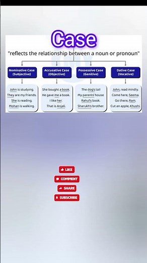👉 Cases in English Grammar | Nominative, Accusative, Possessive & Dative with Examples📚#grammar