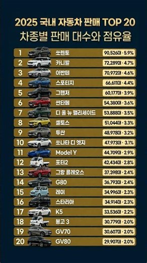 2025 대한민국 국내 자동차 판매 순위 TOP20 #국내자동차판매 #자동차순위 #국산차 #SUV강세 #세단인기