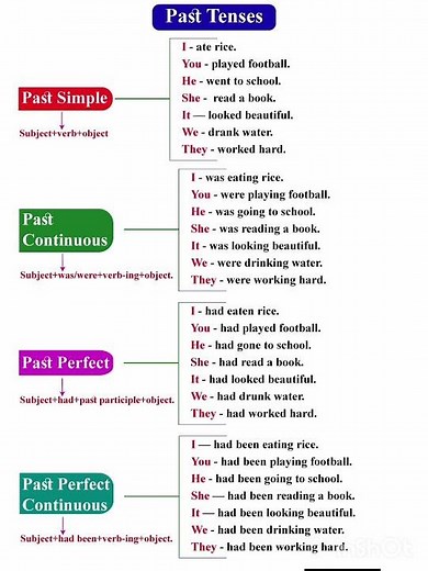 Tense #pasttense #grammer #english #learning #trending #ytshorts #shortsvideo