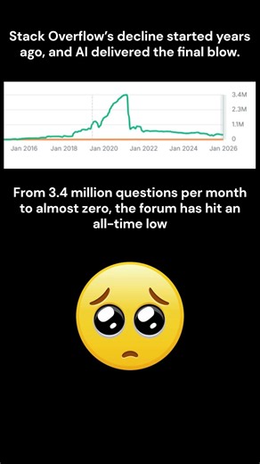 Stack Overflow’s Shocking Decline - From 3.4M Questions to almost Zero