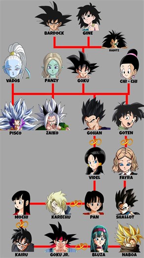 DracerGx on Instagram: "ÁRBOL GENEALÓGICO DE GOKU"