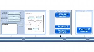 File:Swapping Aus- und Einlagern von kompletten Prozessen.webm - Wikimedia Commons