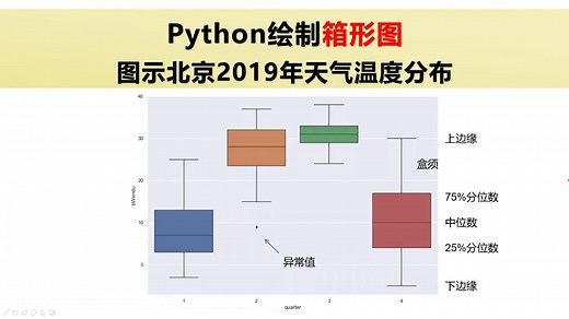 箱形图(box plot)能够直观的查看一组数字的分散情况，并且看出数据中的异常值；本视频Python使用Seaborn库，读取北京2019年天气数据，绘制每个