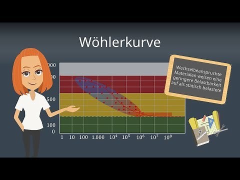 Die Wöhlerkurve - Dynamische Beanspruchungen im Diagramm veranschaulicht!