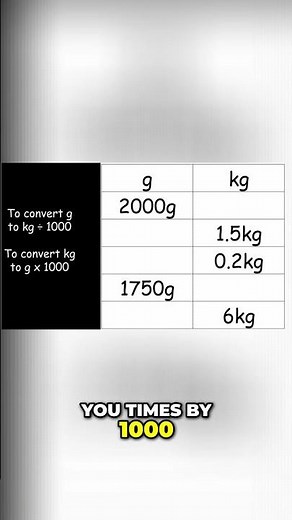 Grams to Kilograms Easy Conversion Formula & Practice!