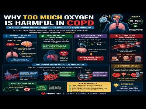 Why Too Much Oxygen Is Dangerous in COPD 🫁 | CO₂ Retention Explained Simply
