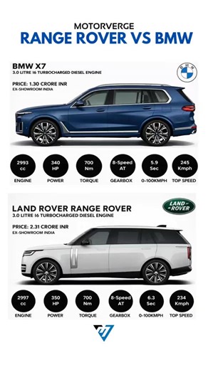 Both run similar 3.0L diesel muscle. One costs nearly a crore more. Luxury, it seems, is priced by badge as much as by metal. | MotorVerge