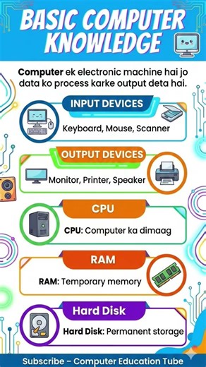 Basic Computer Knowledge Poster | Computer Basics for Beginners | Hindi Tutorial