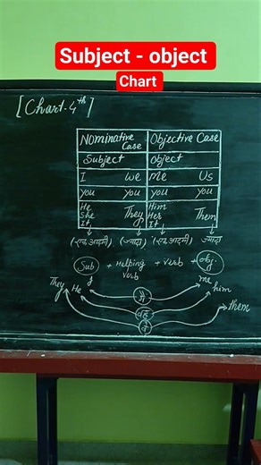 subject - object chart for beginners 🔥 #english #pronouns #nominativecase #shorts