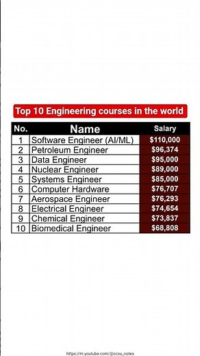 Top 10 Highest-Paid Engineering courses in the world #rich #engineering