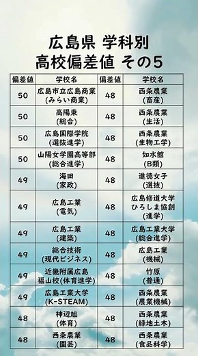広島県学科別高校偏差値ランキング【50〜48】 #高校受験#高校#偏差値#受験生#Shorts#学科別#広島県#広島