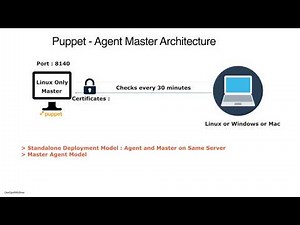 Configuration Management | DevOps | IaaC