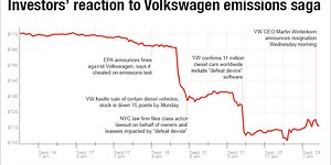 Here’s a timeline of Volkswagen’s tanking stock price