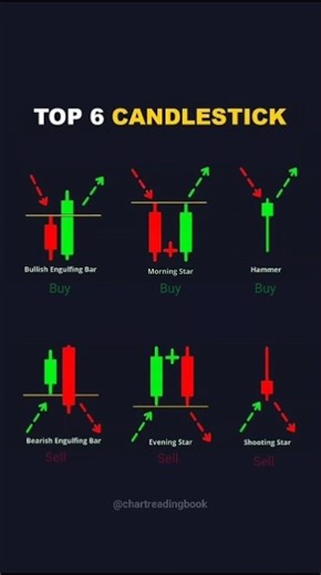 Top 6 Candlestick Pattern 💥 #candlestick #trading #forex #cripto #chartreadingbook #shorts