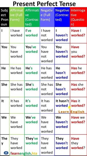 The Present Perfect Tense: A Comprehensive Table #tenses #englishgrammar