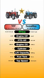 799K views · 2.5K reactions | Massey Ferguson 241 DI MAHA SHAKTI Vs Sonalika DI 740 III S3 Comment Your Favourite Tractor #technnu #comparison #tractor #fbreel #viralreel #masseyferguson241di #sonalikadi740iiis3 | Technnu | Facebook