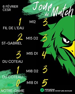 Journée parfaite pour nos athlètes ! Victoire sur toute la ligne pour les Faucons ! 🦅💪 Académie Ste-Thérèse | Faucons Académie Ste-Thérèse hockey