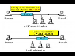 ARP Operation | ARP Query Request and Reply | ARP Packet Format | ARP Packet Encapsulation