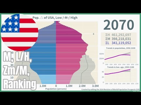 [🇺🇸USA] Population Pyramid & Ranking (1950-2100) #wpp2024