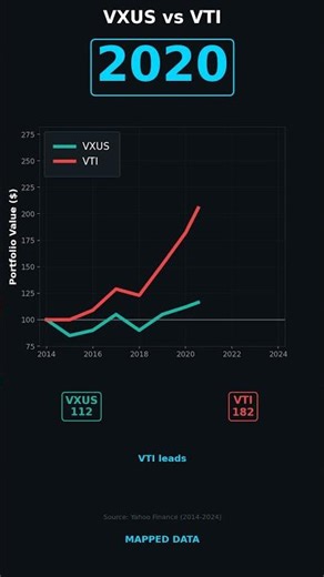 VXUS vs VTI: International vs US Only