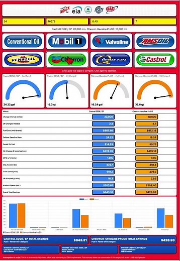 An Incredibly Accurate Motor Oil Calculator: Compare Eight Popular Motor Oil Brands: