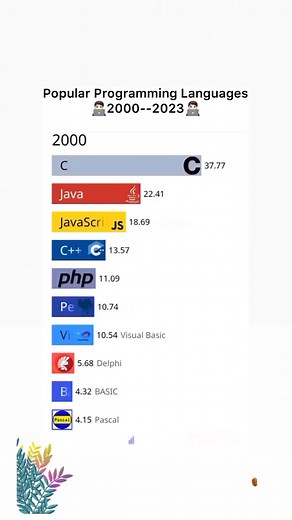 2.5K views · 52 reactions | Learn more  Visit  https://bit.ly/3EtSxTd  For More #Blog | Coding Thai | Facebook