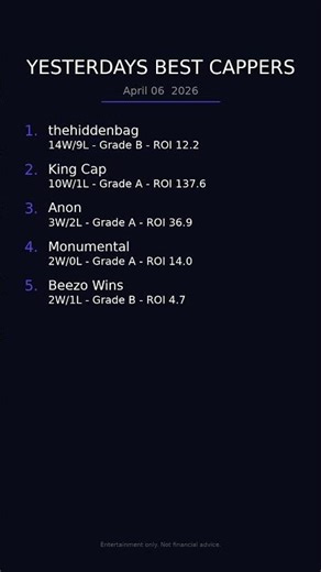 Yesterday's Best Cappers — April 06, 2026 🔥 #Shorts