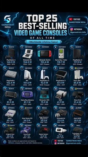 🎮 Top 25 Best-Selling Video Game Consoles of All Time! 🔥 #ps5 #gamestormindia #gamingfacts #gta6