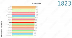 Population of Liberia. Population in Liberia. chart. graph. rating. total.