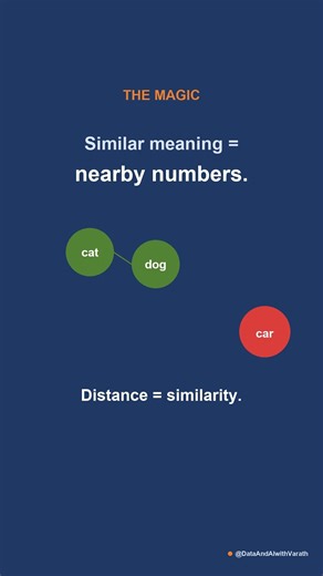 Embeddings in 60 Seconds — No Math, Just the Idea #shorts #dataandai