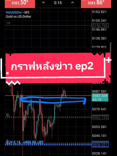 กราฟหลังข่าว ep 2 #treading #เทรดทอง #forex #ซ้อมเทรด