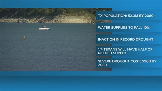 Over $170B needed to meet water demand by 2080, according to plan from Texas Water Development Board