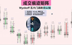 Wyckoff 五大门派的元认知
