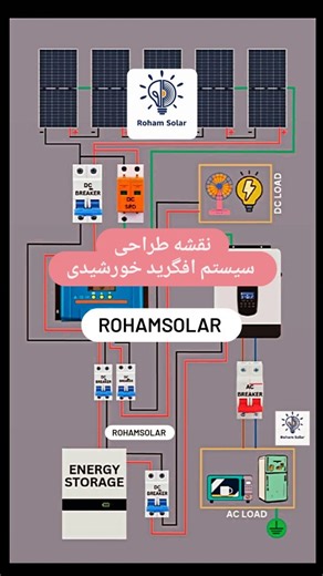 Rohamsolar on Instagram‎: "☀️ سیستم خورشیدی آفگرید چیست و چگونه کار می‌کند؟ 🔋 در یک سیستم آفگرید، انرژی خورشید توسط پنل‌ها تولید می‌شود و پس از عبور از تجهیزات حفاظتی، وارد کنترل‌کننده MPPT می‌شود. وظیفه MPPT تنظیم هوشمند ولتاژ و جریان است تا باتری‌ها با بیشترین راندمان و کمترین استهلاک شارژ شوند. ⚡ انرژی ذخیره‌شده در باتری‌ها توسط اینورتر به برق AC تبدیل می‌شود تا بتواند مصرف‌کننده‌های خانگی را بدون وابستگی به برق شهری تغذیه کند. در برخی کاربردها، مصرف‌کننده‌هایی مثل روشنایی یا فن می‌توانند مس