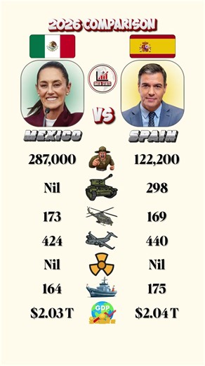 Mexico 🇲🇽 vs Spain 🇪🇸 Military Power 2026 | Who Would Win? #shorts #news